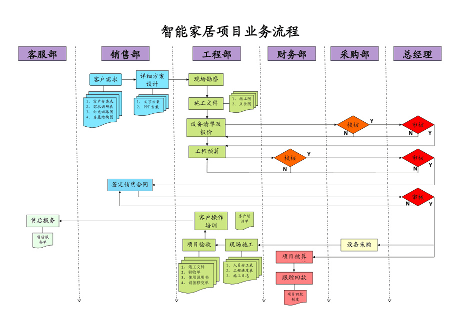 智能家居項(xiàng)目銷(xiāo)售業(yè)務(wù)流程圖詳解