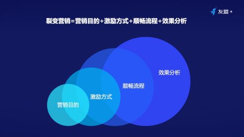 裂變營(yíng)銷(xiāo) 低成本驅(qū)動(dòng)銷(xiāo)售業(yè)務(wù)增長(zhǎng)的新引擎