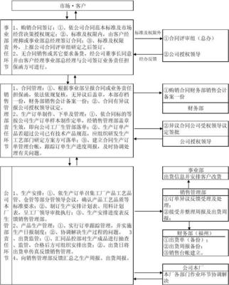 高效與合規(guī)并重 產(chǎn)品銷售業(yè)務(wù)管理全流程解析
