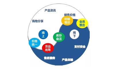 新零售浪潮中的供應鏈革命 傳統品牌企業的轉型路徑